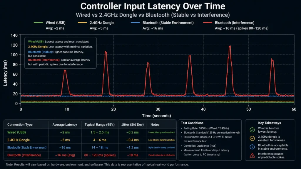 Comparing Latency Over Time For Wired