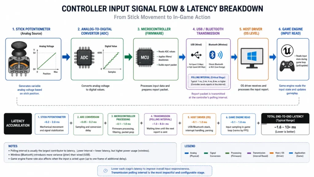 Controller Input Signal Flow And Latency