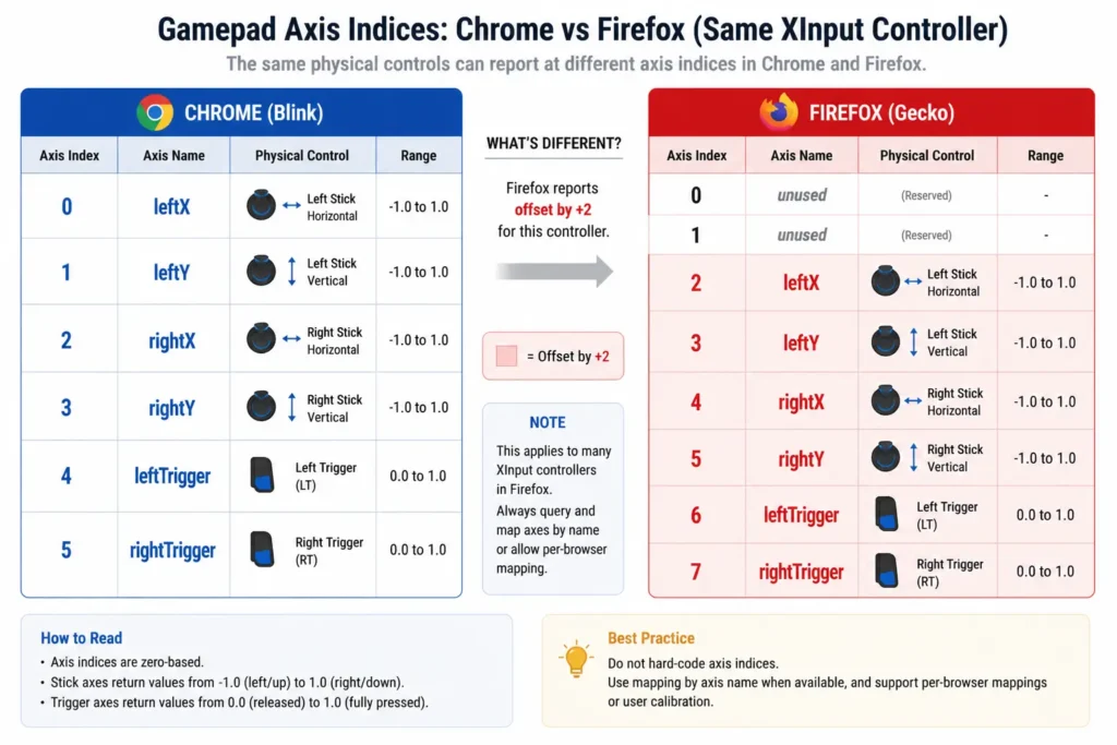 Gamepad Axis Comparison For Browsers