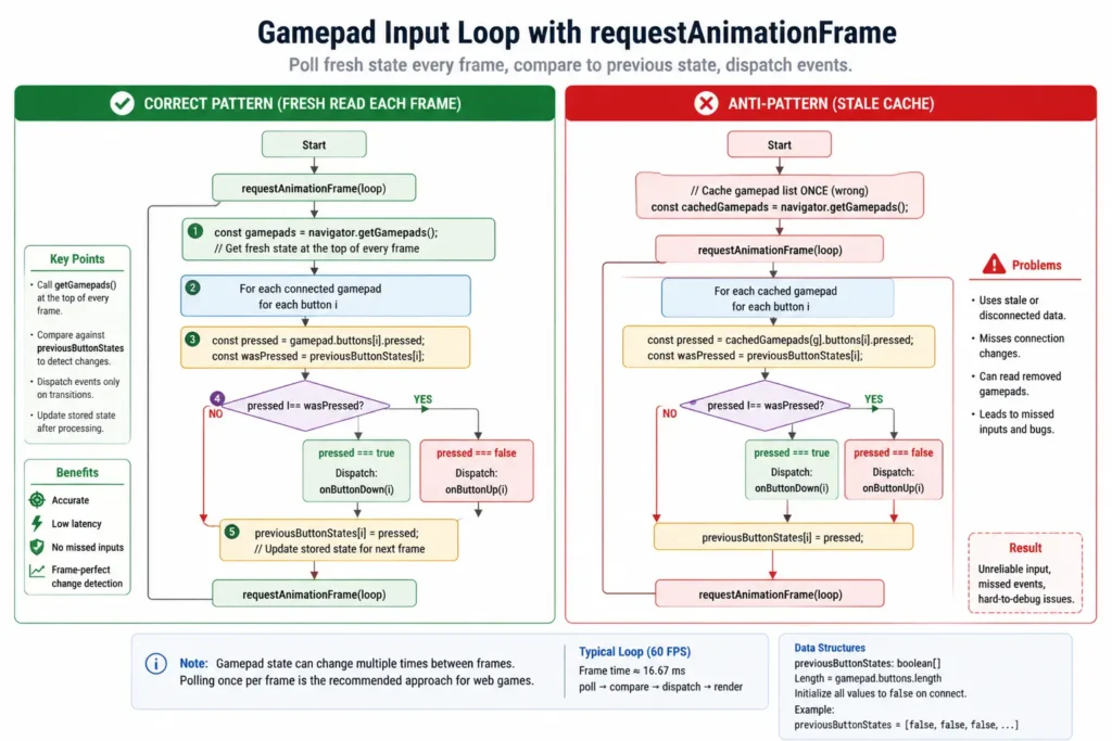 Gamepad Input Polling Best Practices