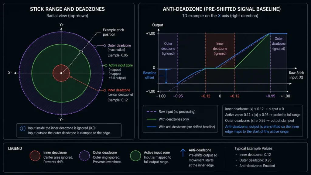 Stick Range With Inner Deadzone