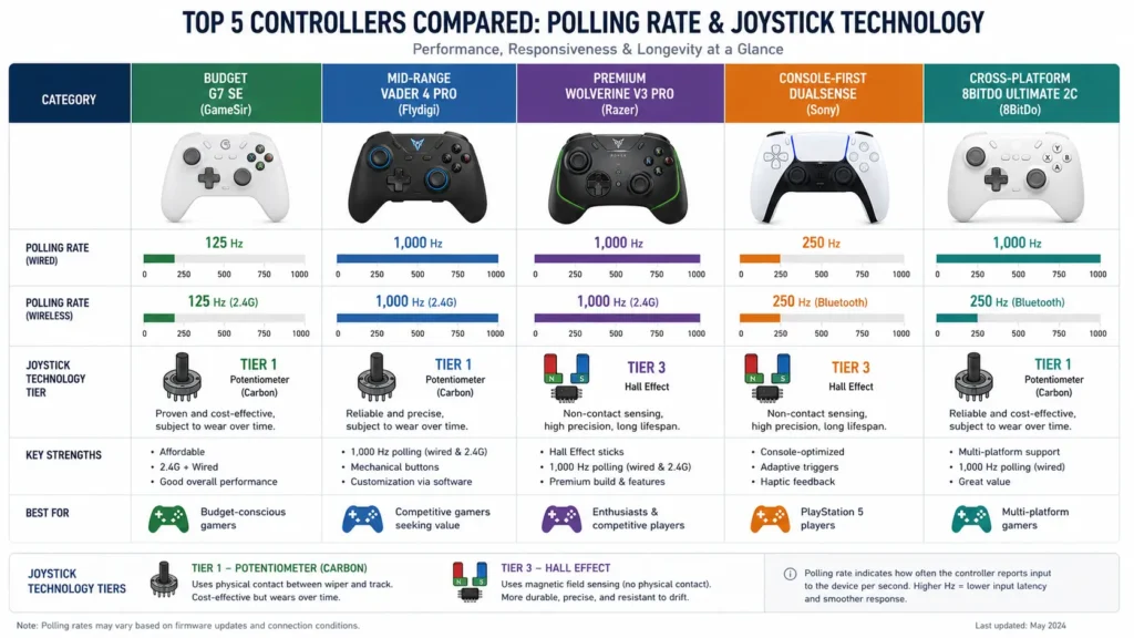 Top 5 Controllers: Compared Specs Overview