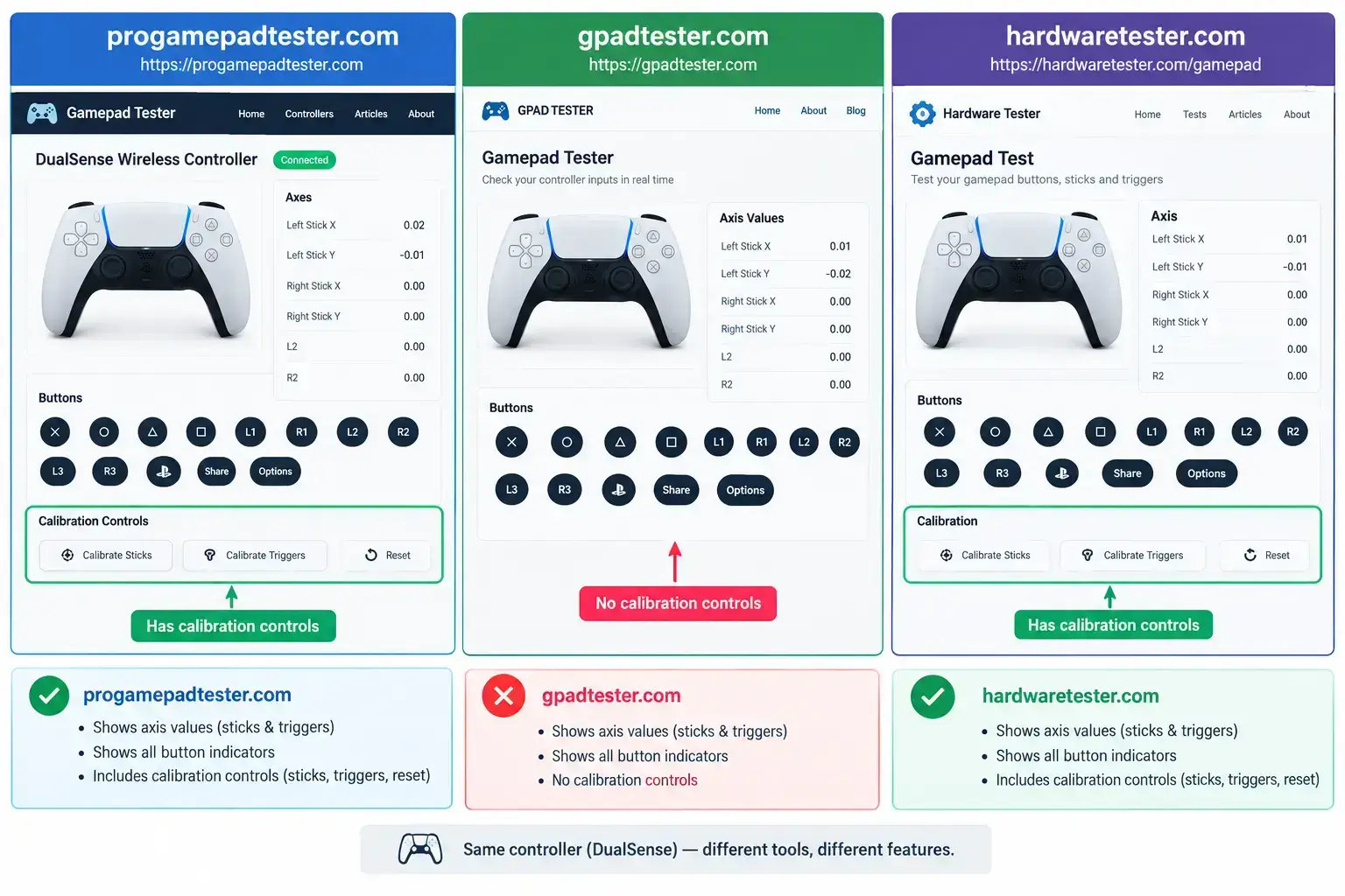 Browser-based gamepad tester showing PS5 DualSense axis readout with resting stick drift value above 0.05 highlighted in amber